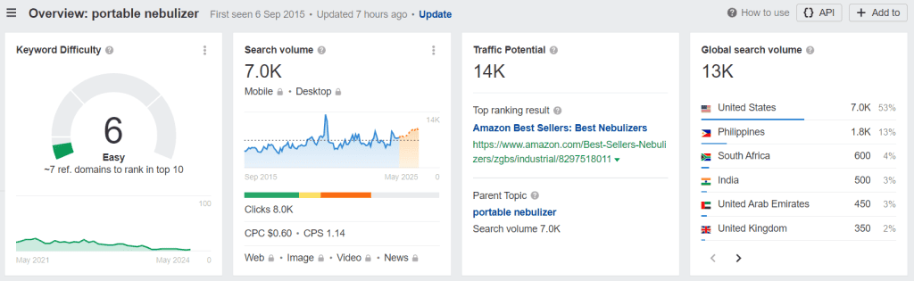 Ahrefs overview for portable nebulizer