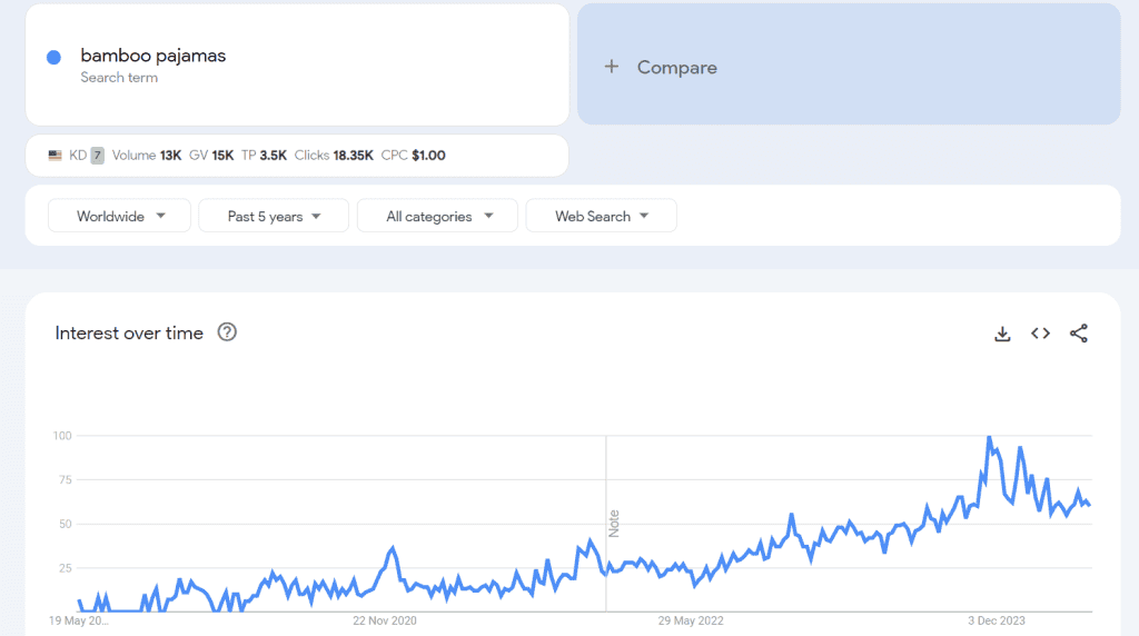 Bamboo pajamas Google trends