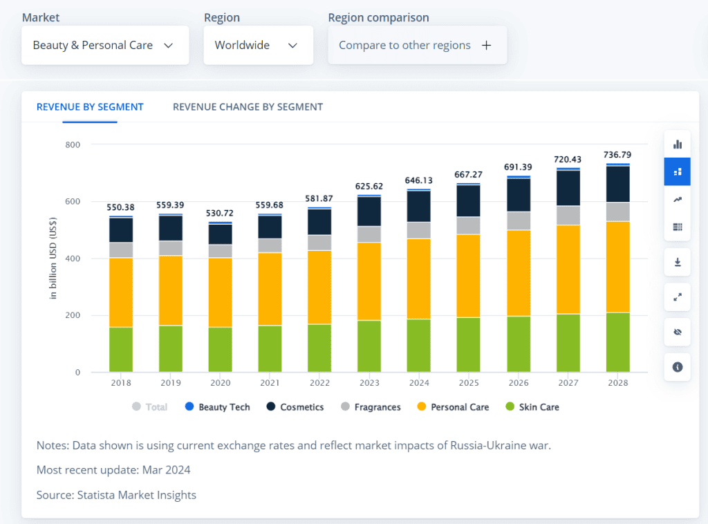 Beauty market revenue by segment worldwide