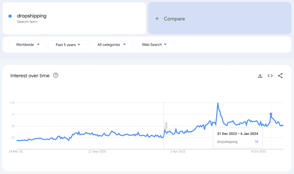 Google Trends view of Dropshipping