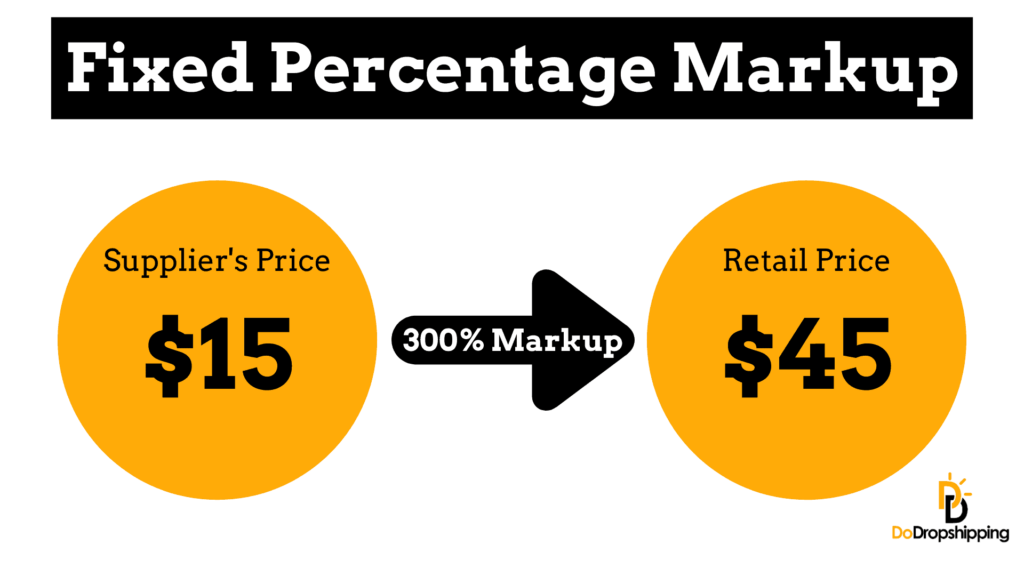 Fixed Percentage Markup