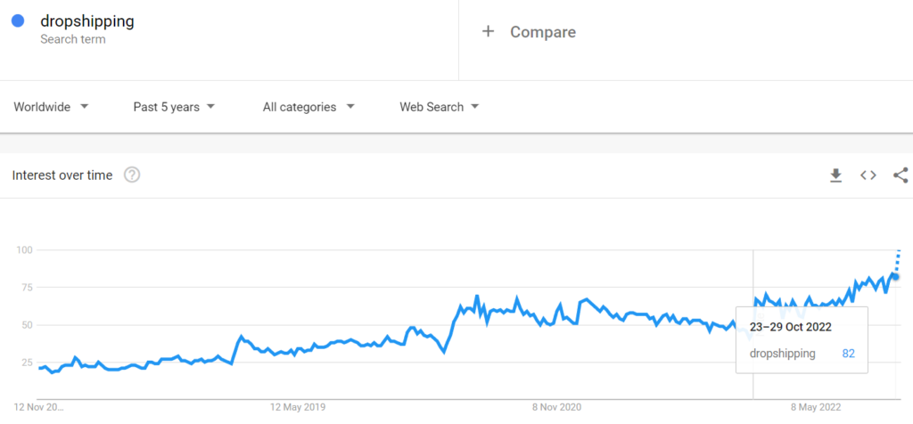 Dropshipping search term on Google Trends