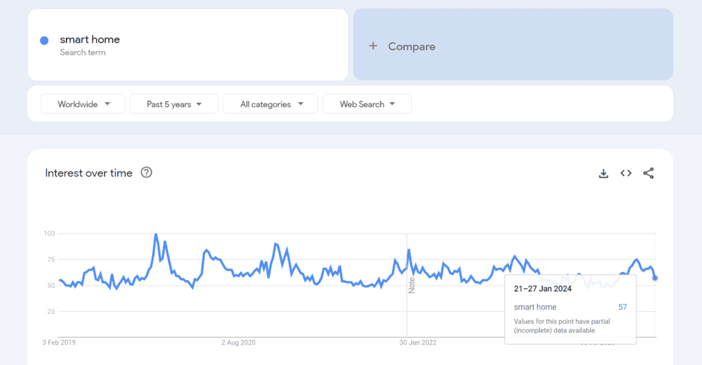 Google Trends smart home