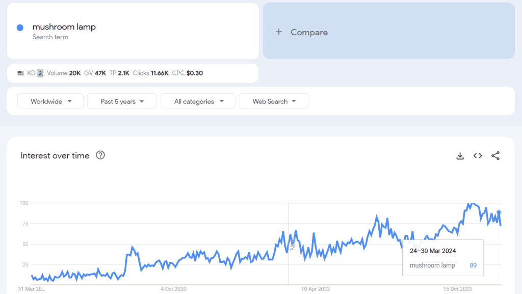 Mushroom lamp Google Trends