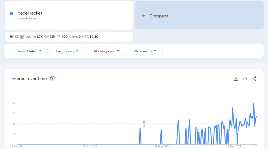 Padel racket trend on Google Trends