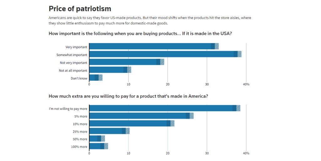 Higher conversion rate for Made in the USA products