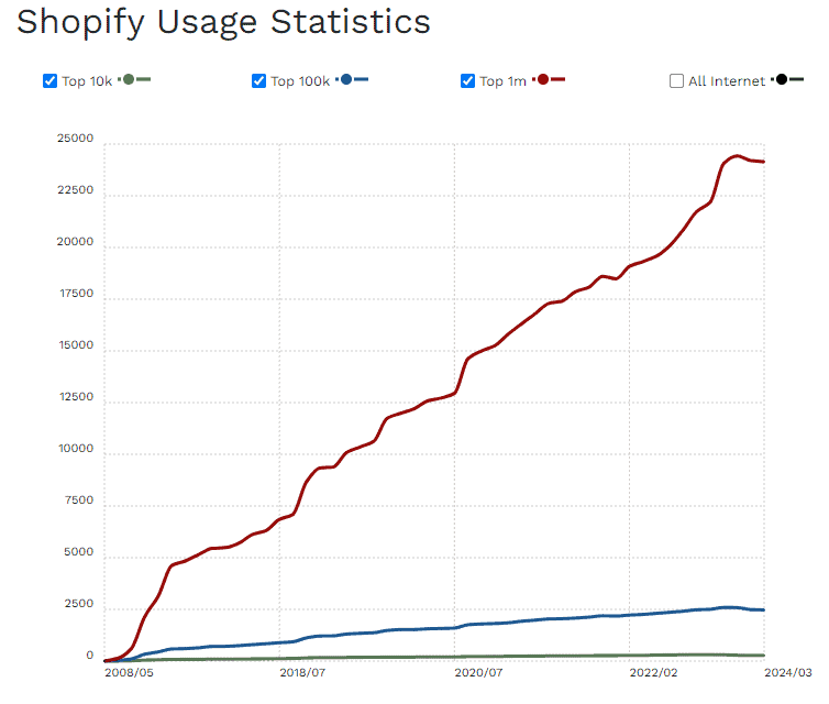 Shopify BuiltWith statistics