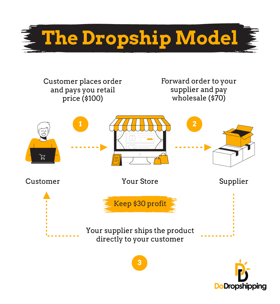 What is dropshipping? - Infographic of the dropship model