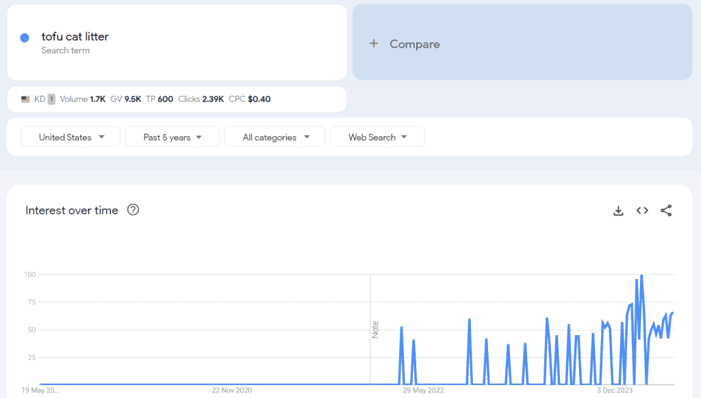 Tofu cat litter Google Trends