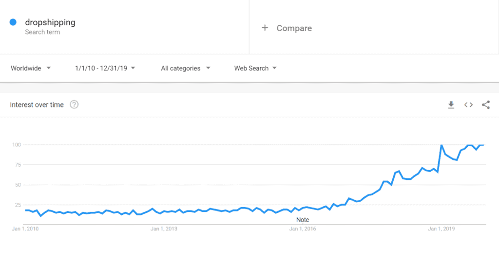 Dropshipping search on Google Trends