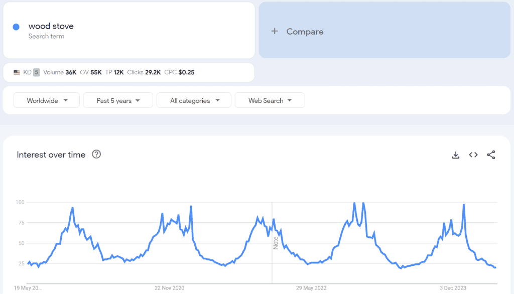 Wood stove Google trends seasonality